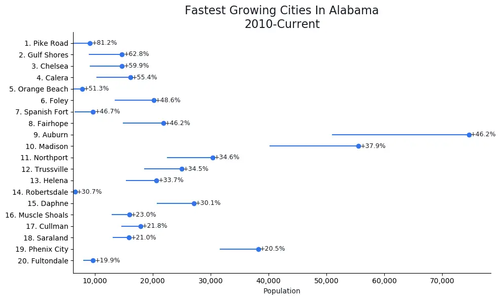 Fastest Growing Cities in Alabama Graph For 2020