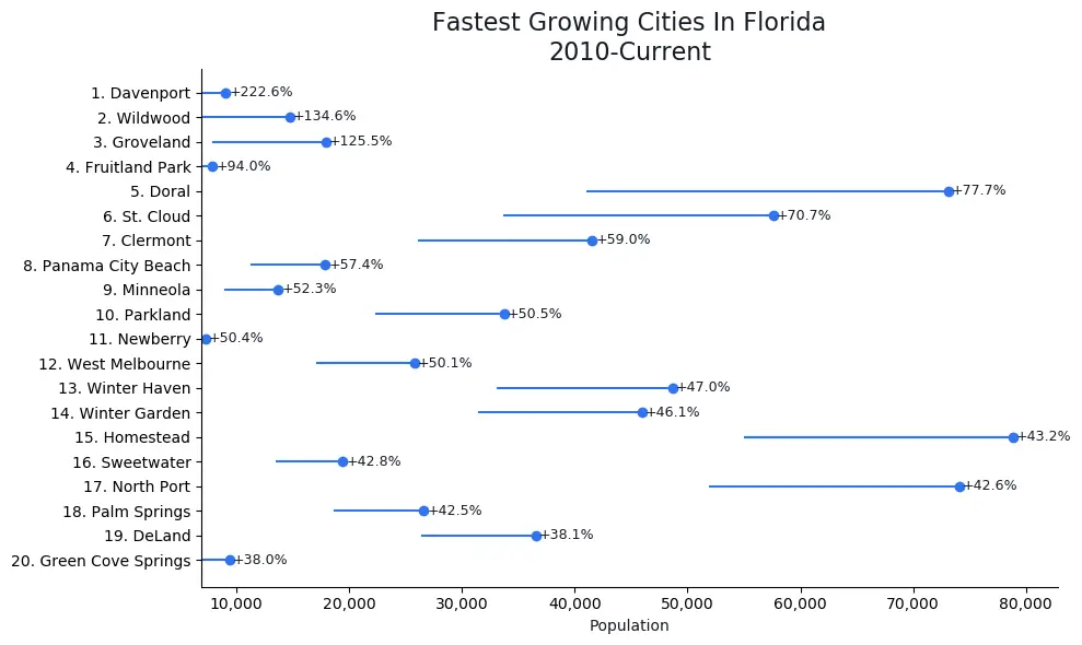 Fastest Growing Cities in Florida Graph For 2020