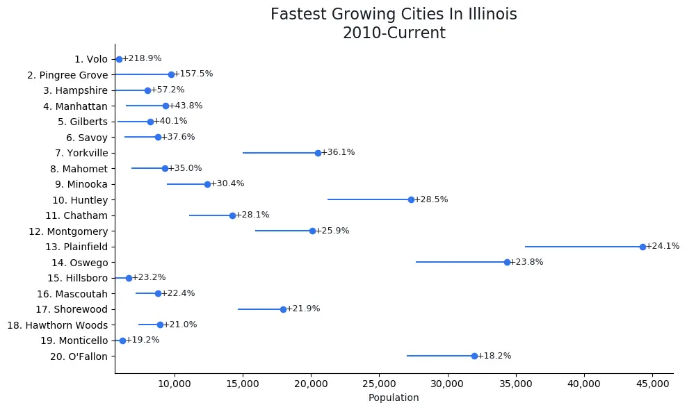 Fastest Growing Cities in Illinois Graph For 2020