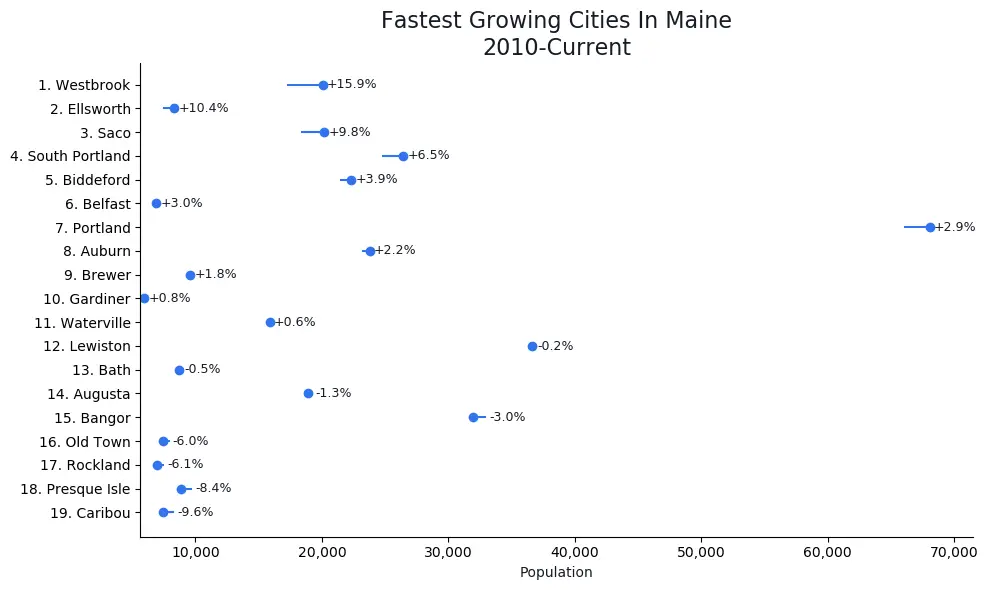 Fastest Growing Cities in Maine Graph For 2020