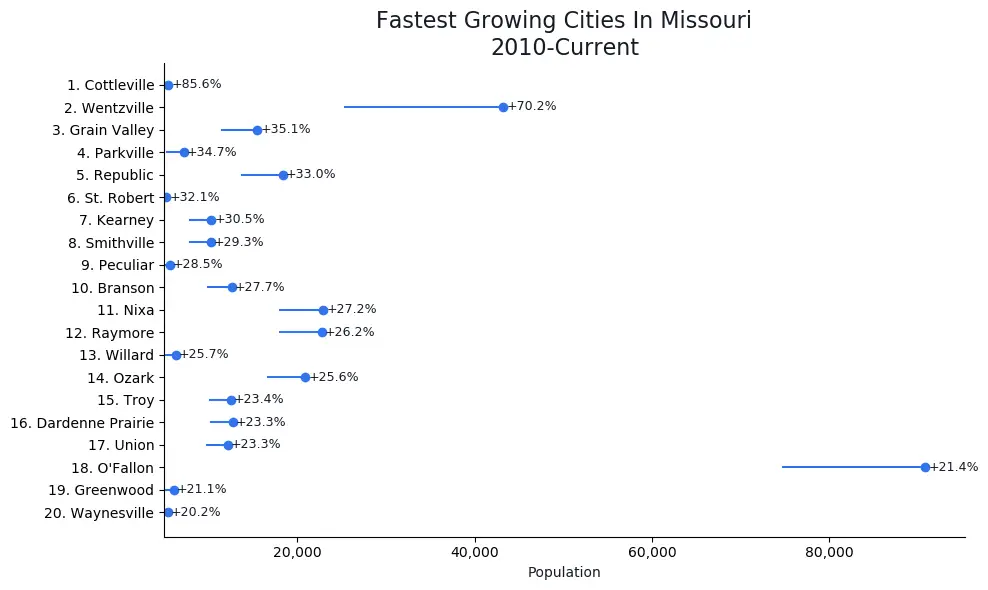 Fastest Growing Cities in Missouri Graph For 2020