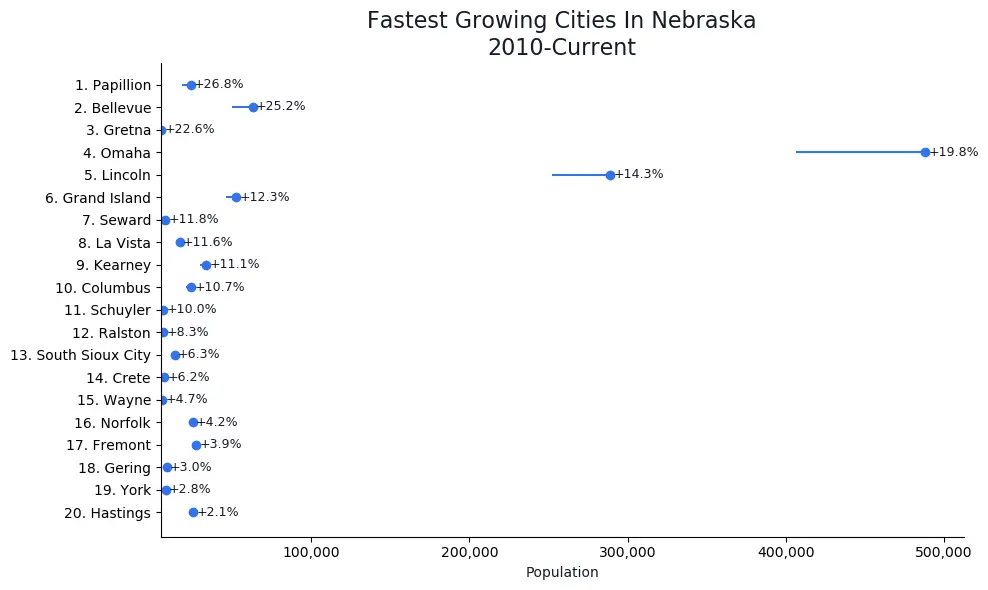 Fastest Growing Cities in Nebraska Graph For 2020