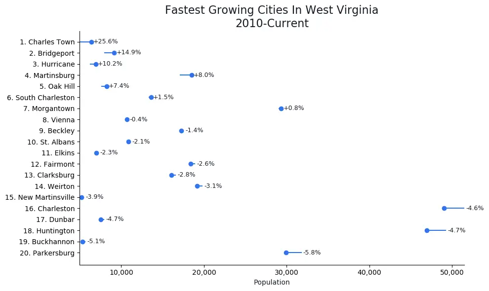 Fastest Growing Cities in West Virginia Graph For 2020