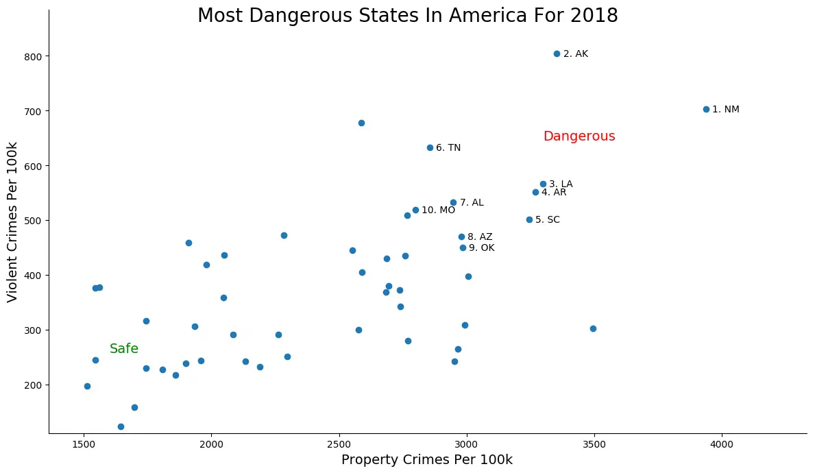dangerous-states-2018-in-america-graph.png