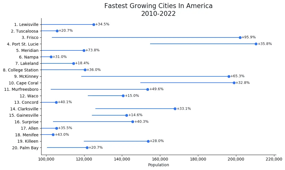 Fastest Growing Cities In America Graph
