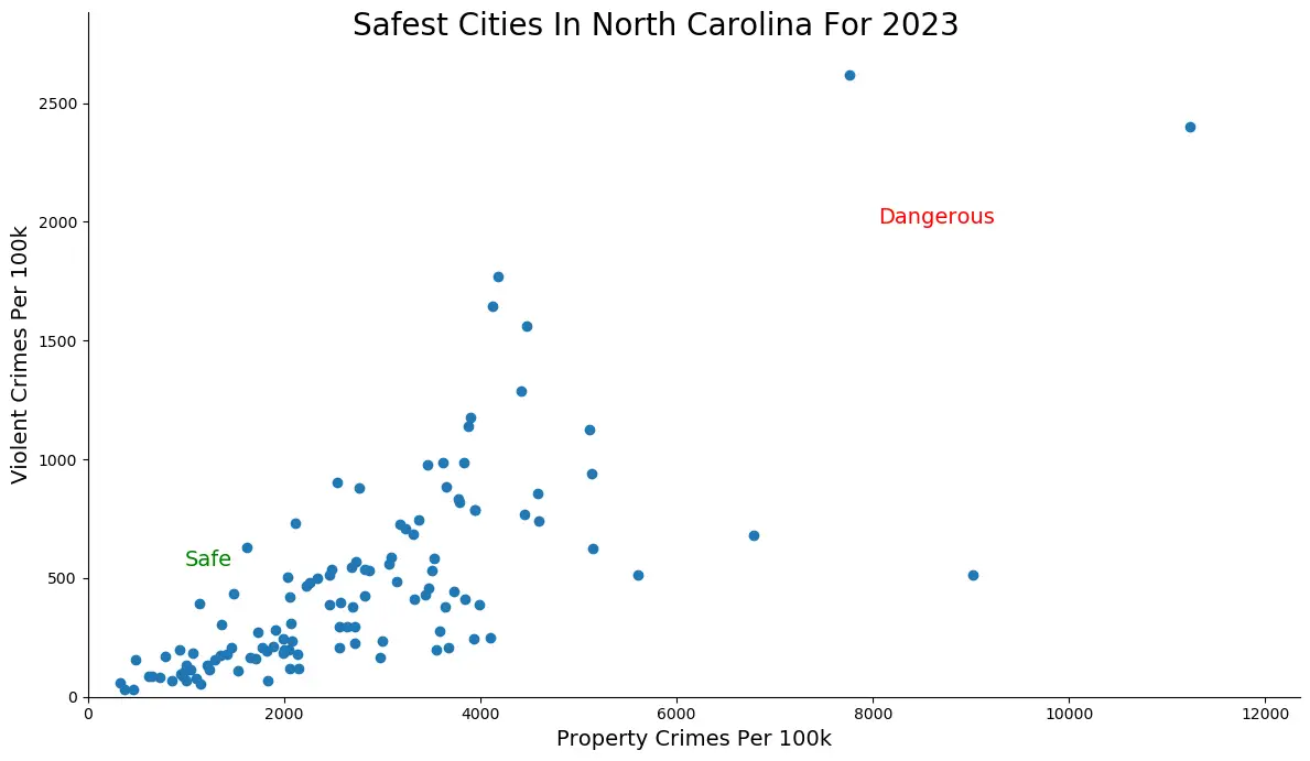 Safest Cities in North Carolina Graph
